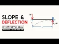 Slope and Deflection of Cantilever Beam Point Load at Free End Strength of Materials