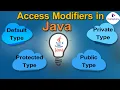 Access Modifiers And Access Specifiers in JAVA Non Access Modifiers Java Programming Tutorial