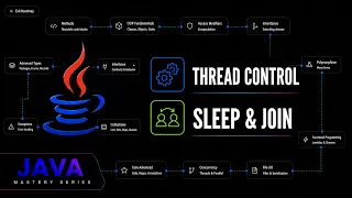 Java Thread Control Explained Sleep Join Interrupt Daemon Threads Java Mastery Series