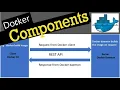 Docker Components MOST ASKED QUESTION Client Server Communication Docker Daemon