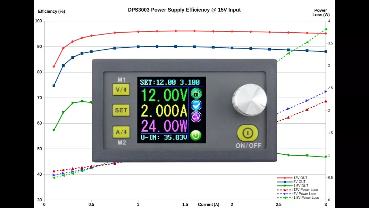 EEVblog #1031 - $25 DPS3003 PSU Module Characterisation