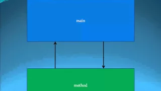 Java Level 1 Using Dr Java Lesson 23 Methods 03 Writing Methods Headers