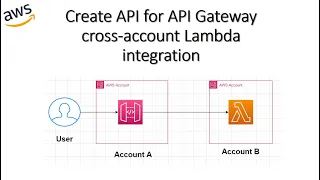 Build an API Gateway REST API with cross-account Lambda proxy integration