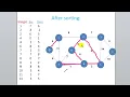 kruskal s algorithm for finding minimum spanning tree Spanning tree Minimum spanning tree bangla