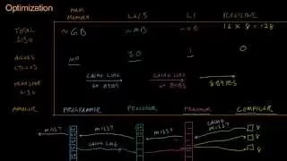 Code for Game Developers - Cache Levels