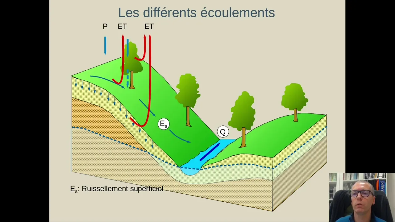 Notions élémentaires d'hydrogéologie et d'hydrologie - Partie 3b: eaux de surface - bassin versant