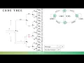Convolutional codes Encoding using Code tree