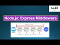 Node js Tutorials - Node Express Middleware