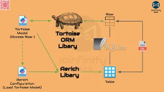 Python Tortoise ORM library and Aerich ORM migration tool