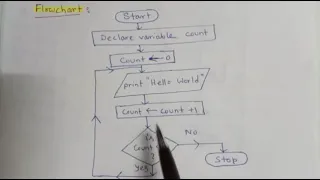 FLOWCHART using Loop Print Hello World 10 times