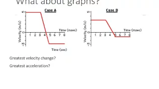 Force vs Time Graphs