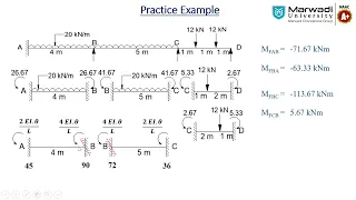 Analysis of Continuous Beam - Moment Distribution Method