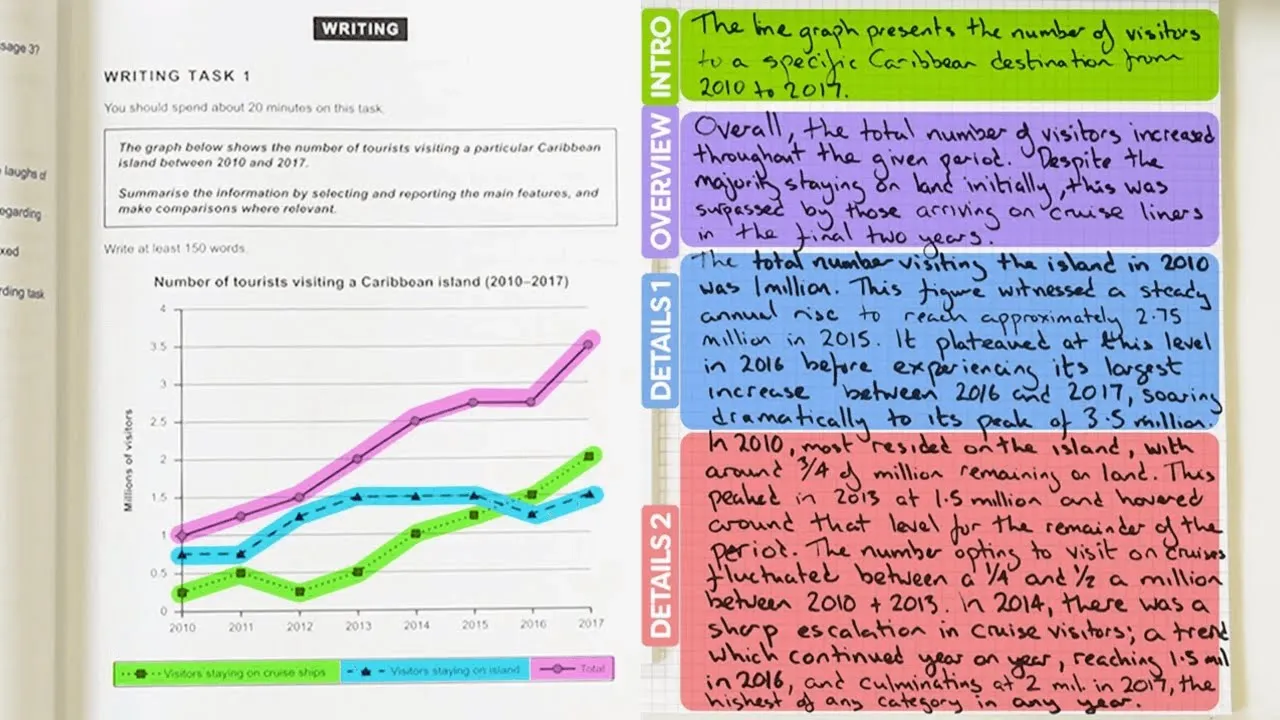 Outline Video How To Get Band 9 in IELTS Writing Task 1 Academic
