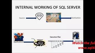 LEARN SQL Internal Working