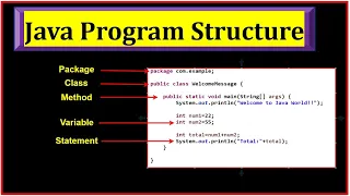 Java Program Structure EXPLAINED Main Method Syntax Made EASY 2025