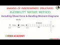Flexibility Matrix Method of Analysis of Beams - Problem No 3