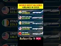 Download Lagu Top 5 Most Valuable Airlines in 2025 🌍 | Indigo Beats US Giants! ✈️💰#airlines