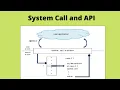 System Call and API Urdu Tutorial Operating System