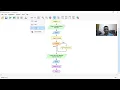 SEQUENTIAL SEARCH - FLOWGORITHM