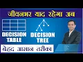 What are Decision Table and Decision Tree Software Engineering Dr Kapil Govil