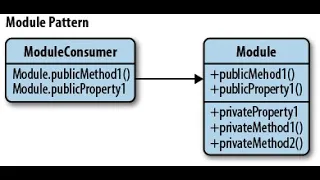Module Pattern In Javascript