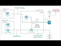 Different Ways of Connecting to Azure SQL DB from Azure Virtual Machines and Internet