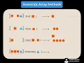 Javascript array method explained