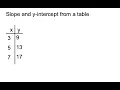 Y-Intercept From a Table Without 0
