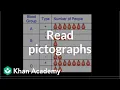Reading pictographs Applying mathematical reasoning Pre-Algebra Khan Academy