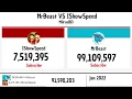 MrBeast VS IShowSpeed Live Subscriber Count History 2013-2026