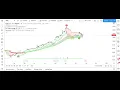 Add Indicators to Your Chart Tutorial