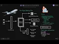 Airline Reservation System - Distributed Transactions Serialisation Linearisation Consistency