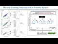 Assessing Traffic Impacts on Air Quality by A Machine-learning Model