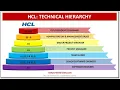 HCL Technical Hierarchy
