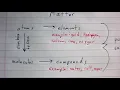 Elements Compounds Mixtures Concept Map