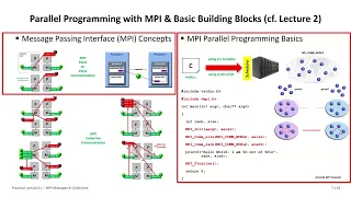 2026 High Performance Computing Practical Lecture 2 1 MPI Messages Collectives Part 1