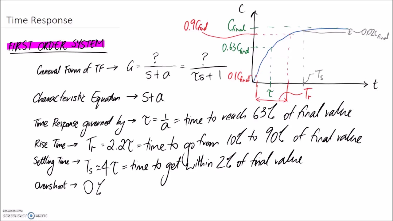 Recap of Time Response Equations