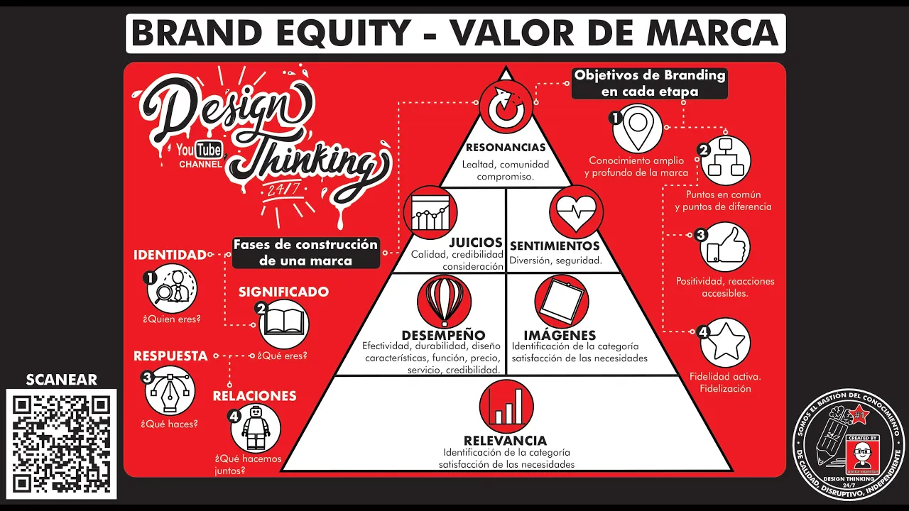 ¿Qué es y cómo construir "BRAND EQUITY - VALOR DE MARCA"? ¿Para que sirve? Cómo aplicarlo. T41 E 632