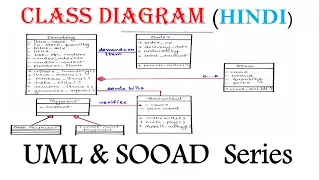 UML Class Diagram with solved example in Hindi Sooad series