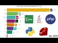Most Popular Programming Languages In The World 1970 - 2020 Java PHP Ruby Python C C