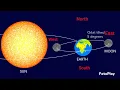 Learning the direction the Sun and Moon rise and set