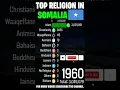 Lagu Top Religion in Somalia (Federal Republic Of Somalia) 1900 - 2022 (Population wise) | #Shorts #islam
