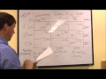 Transportation Problem Optimal Solution with MODI and ZQ Total Cost
