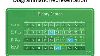 Binary search C programming Malayalam