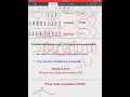 Pulse modulation systems Pulse code modulation PCM Communication systems