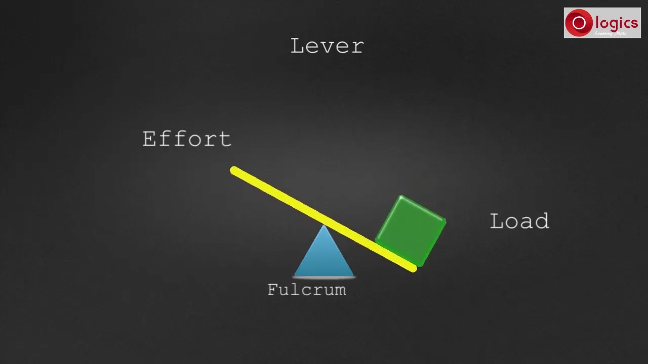 Simple Machine : Terms Used in Simple Machine  effort ,load,fulcrum