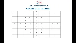 Diamond Star Pattern Program in Java STEP BY STEP