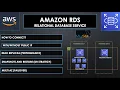 AWS RDS Relational Database Service Deep Dive
