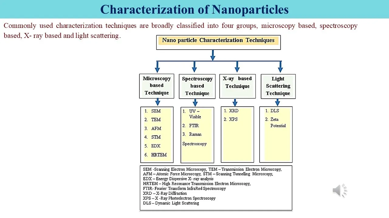 Characterization of nanoparticles.| Prof. Anita Salunkhe #nanotechnology