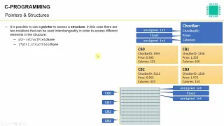 C Programming - Pointers and Structures
